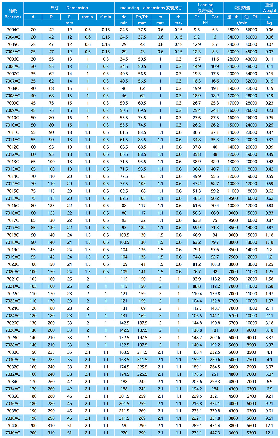 70系列精密角接触球轴承参数表