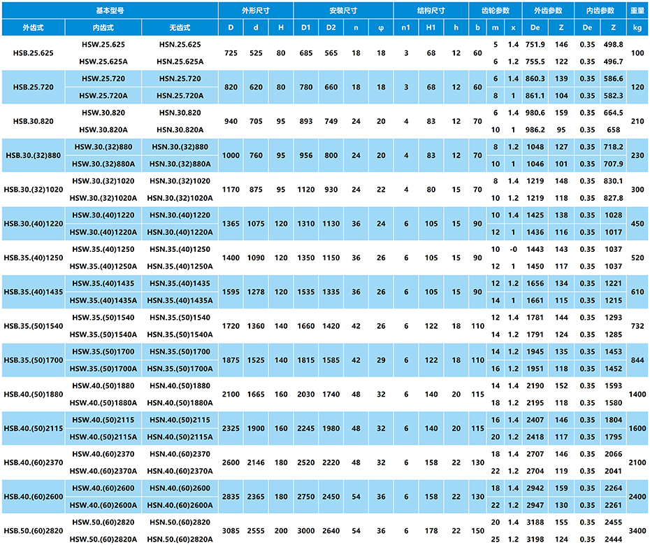 HS系列单排球式回转支承参数表